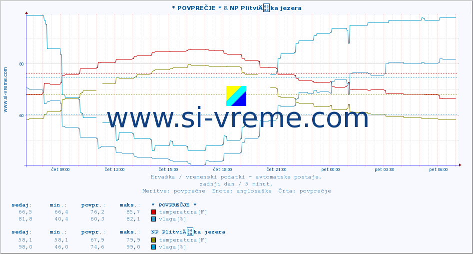 POVPREČJE :: * POVPREČJE * & NP PlitviÄka jezera :: temperatura | vlaga | hitrost vetra | tlak :: zadnji dan / 5 minut.