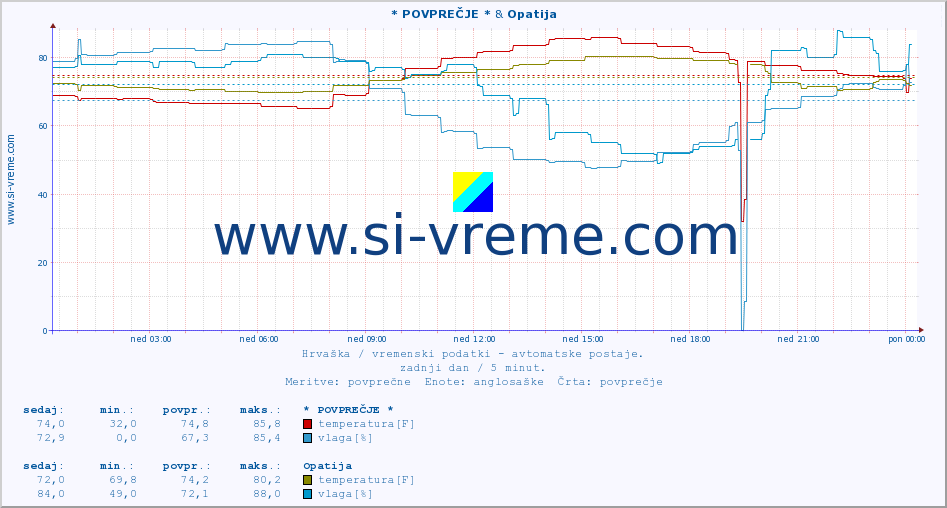 POVPREČJE :: * POVPREČJE * & Opatija :: temperatura | vlaga | hitrost vetra | tlak :: zadnji dan / 5 minut.