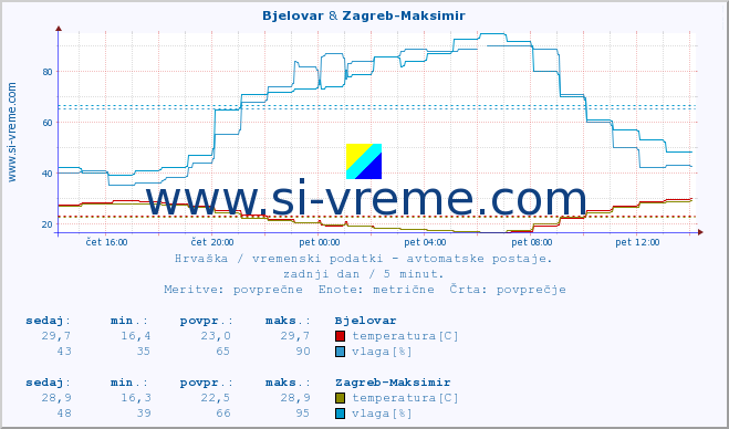 POVPREČJE :: Bjelovar & Zagreb-Maksimir :: temperatura | vlaga | hitrost vetra | tlak :: zadnji dan / 5 minut.