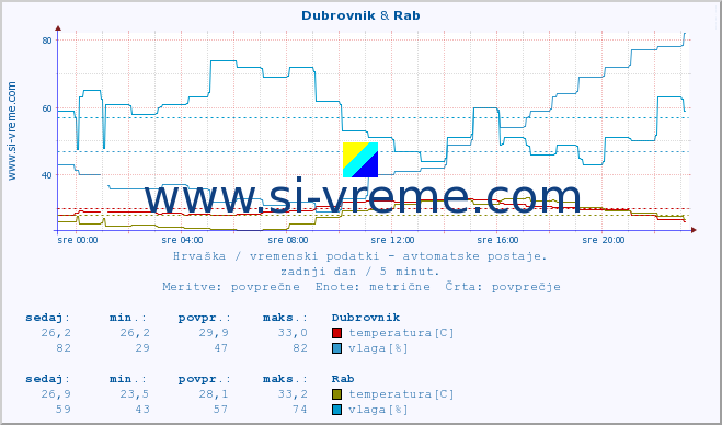 POVPREČJE :: Dubrovnik & Rab :: temperatura | vlaga | hitrost vetra | tlak :: zadnji dan / 5 minut.