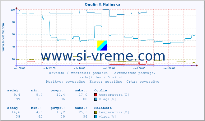 POVPREČJE :: Ogulin & Malinska :: temperatura | vlaga | hitrost vetra | tlak :: zadnji dan / 5 minut.