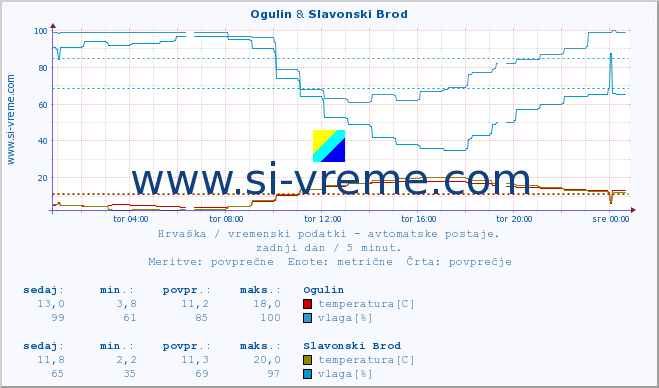 POVPREČJE :: Ogulin & Slavonski Brod :: temperatura | vlaga | hitrost vetra | tlak :: zadnji dan / 5 minut.