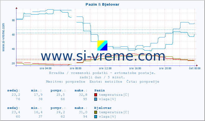 POVPREČJE :: Pazin & Bjelovar :: temperatura | vlaga | hitrost vetra | tlak :: zadnji dan / 5 minut.