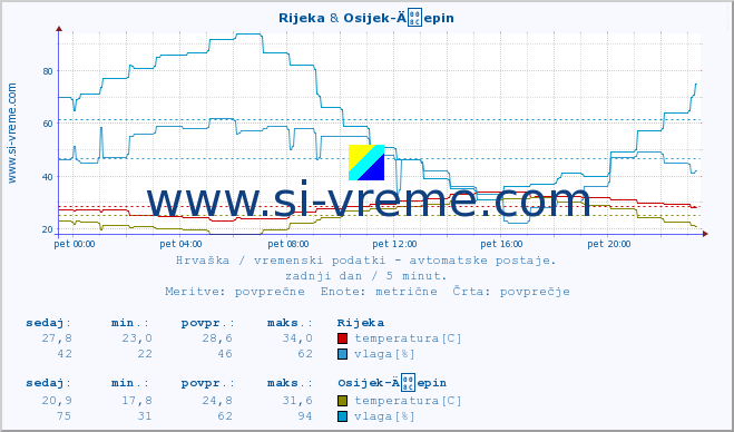 POVPREČJE :: Rijeka & Osijek-Äepin :: temperatura | vlaga | hitrost vetra | tlak :: zadnji dan / 5 minut.