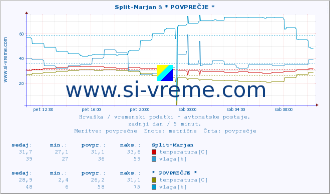 POVPREČJE :: Split-Marjan & * POVPREČJE * :: temperatura | vlaga | hitrost vetra | tlak :: zadnji dan / 5 minut.