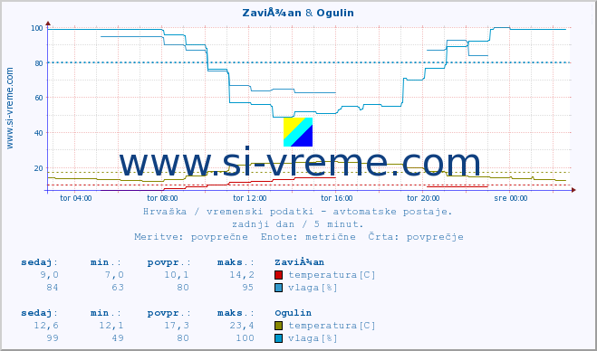 POVPREČJE :: ZaviÅ¾an & Ogulin :: temperatura | vlaga | hitrost vetra | tlak :: zadnji dan / 5 minut.