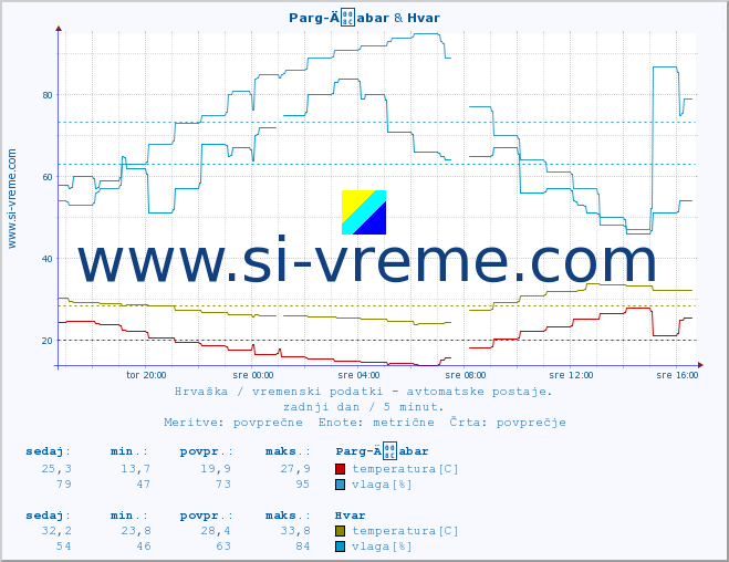 POVPREČJE :: Parg-Äabar & Hvar :: temperatura | vlaga | hitrost vetra | tlak :: zadnji dan / 5 minut.
