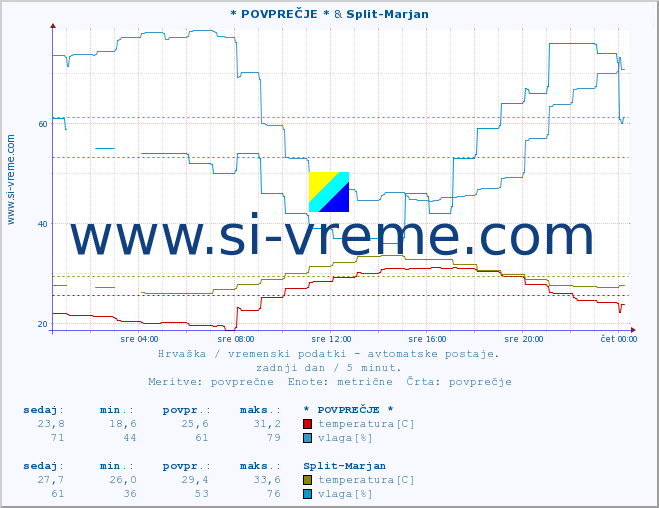 POVPREČJE :: * POVPREČJE * & Split-Marjan :: temperatura | vlaga | hitrost vetra | tlak :: zadnji dan / 5 minut.