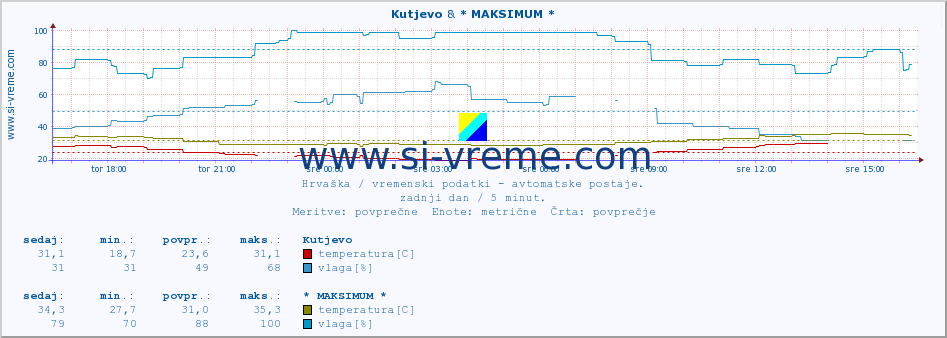 POVPREČJE :: Kutjevo & * MAKSIMUM * :: temperatura | vlaga | hitrost vetra | tlak :: zadnji dan / 5 minut.