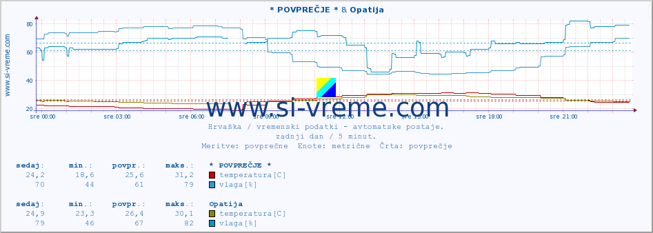 POVPREČJE :: * POVPREČJE * & Opatija :: temperatura | vlaga | hitrost vetra | tlak :: zadnji dan / 5 minut.