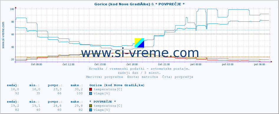 POVPREČJE :: Gorice (kod Nove GradiÅ¡ke) & * POVPREČJE * :: temperatura | vlaga | hitrost vetra | tlak :: zadnji dan / 5 minut.