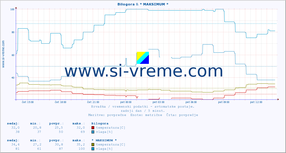 POVPREČJE :: Bilogora & * MAKSIMUM * :: temperatura | vlaga | hitrost vetra | tlak :: zadnji dan / 5 minut.