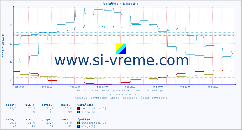 POVPREČJE :: VaraÅ¾din & Opatija :: temperatura | vlaga | hitrost vetra | tlak :: zadnji dan / 5 minut.