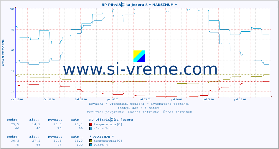 POVPREČJE :: NP PlitviÄka jezera & * MAKSIMUM * :: temperatura | vlaga | hitrost vetra | tlak :: zadnji dan / 5 minut.