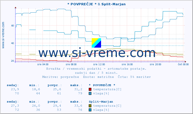 POVPREČJE :: * POVPREČJE * & Split-Marjan :: temperatura | vlaga | hitrost vetra | tlak :: zadnji dan / 5 minut.