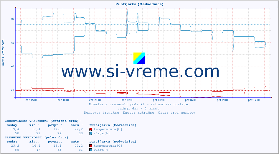 POVPREČJE :: Puntijarka (Medvednica) :: temperatura | vlaga | hitrost vetra | tlak :: zadnji dan / 5 minut.