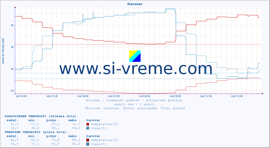POVPREČJE :: Daruvar :: temperatura | vlaga | hitrost vetra | tlak :: zadnji dan / 5 minut.