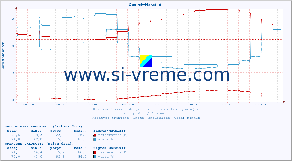 POVPREČJE :: Zagreb-Maksimir :: temperatura | vlaga | hitrost vetra | tlak :: zadnji dan / 5 minut.