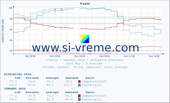  :: Pazin :: temperature | humidity | wind speed | air pressure :: last day / 5 minutes.