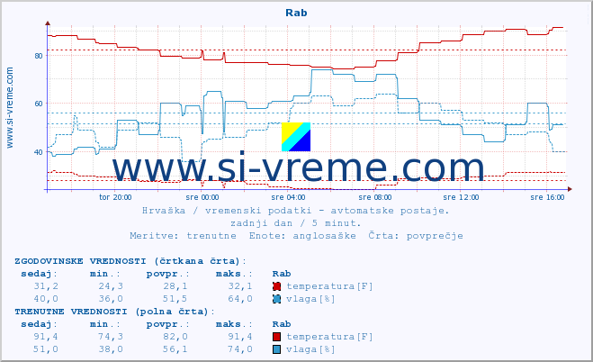 POVPREČJE :: Rab :: temperatura | vlaga | hitrost vetra | tlak :: zadnji dan / 5 minut.