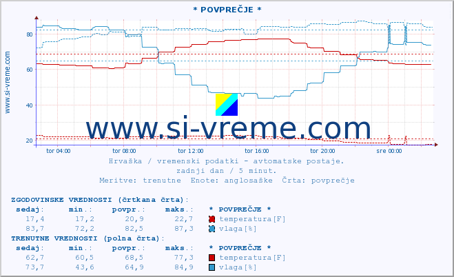 POVPREČJE :: * POVPREČJE * :: temperatura | vlaga | hitrost vetra | tlak :: zadnji dan / 5 minut.