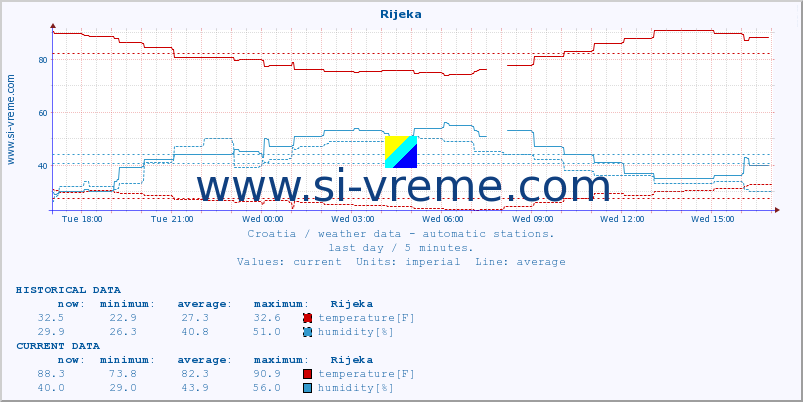  :: Rijeka :: temperature | humidity | wind speed | air pressure :: last day / 5 minutes.