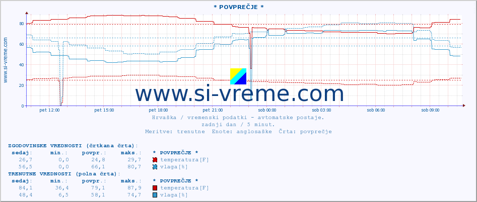 POVPREČJE :: * POVPREČJE * :: temperatura | vlaga | hitrost vetra | tlak :: zadnji dan / 5 minut.