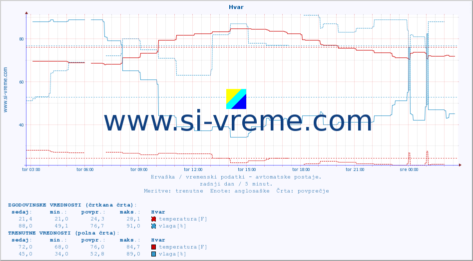 POVPREČJE :: Hvar :: temperatura | vlaga | hitrost vetra | tlak :: zadnji dan / 5 minut.
