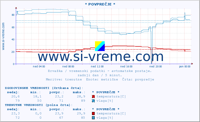 POVPREČJE :: * POVPREČJE * :: temperatura | vlaga | hitrost vetra | tlak :: zadnji dan / 5 minut.