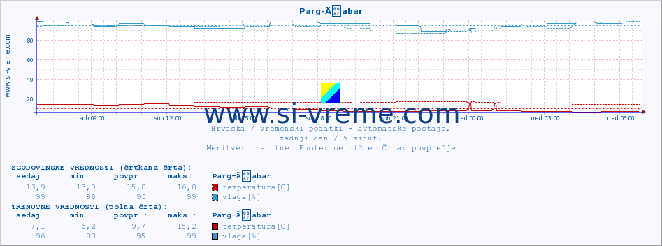 POVPREČJE :: Parg-Äabar :: temperatura | vlaga | hitrost vetra | tlak :: zadnji dan / 5 minut.