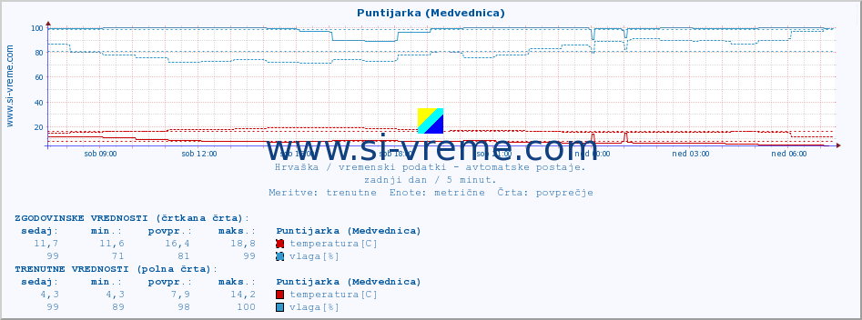 POVPREČJE :: Puntijarka (Medvednica) :: temperatura | vlaga | hitrost vetra | tlak :: zadnji dan / 5 minut.