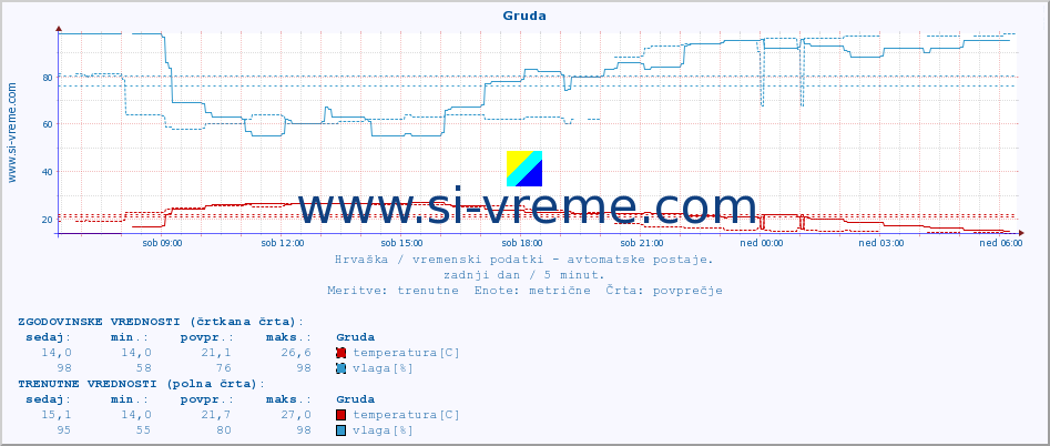 POVPREČJE :: Gruda :: temperatura | vlaga | hitrost vetra | tlak :: zadnji dan / 5 minut.