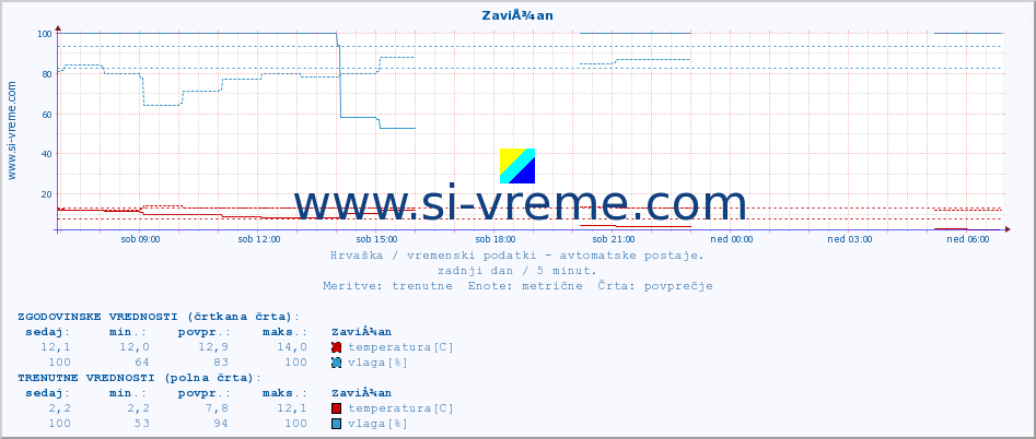 POVPREČJE :: ZaviÅ¾an :: temperatura | vlaga | hitrost vetra | tlak :: zadnji dan / 5 minut.