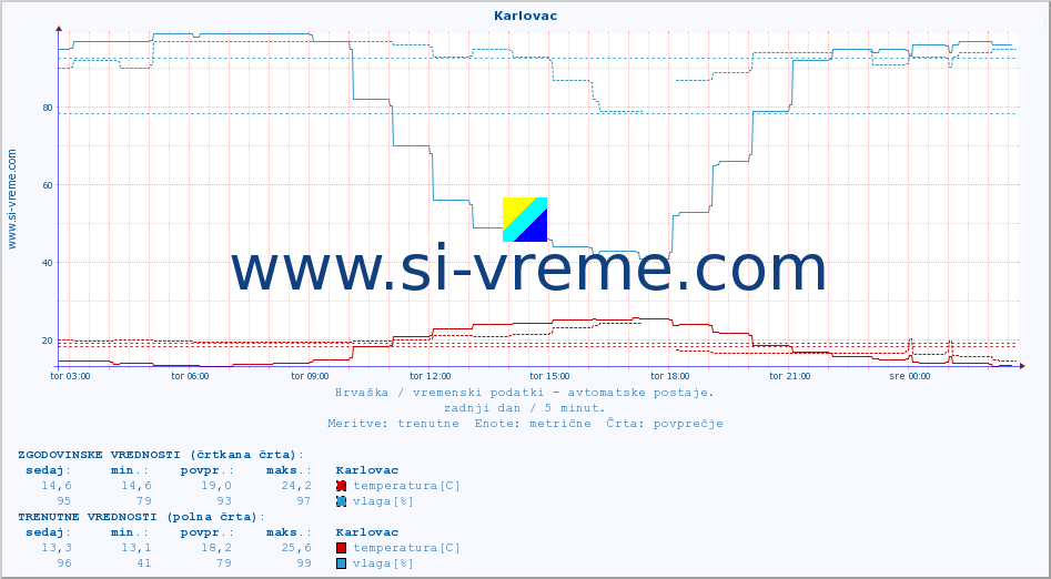 POVPREČJE :: Karlovac :: temperatura | vlaga | hitrost vetra | tlak :: zadnji dan / 5 minut.
