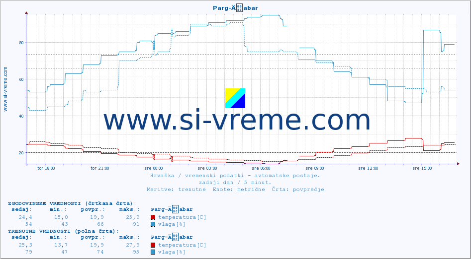POVPREČJE :: Parg-Äabar :: temperatura | vlaga | hitrost vetra | tlak :: zadnji dan / 5 minut.