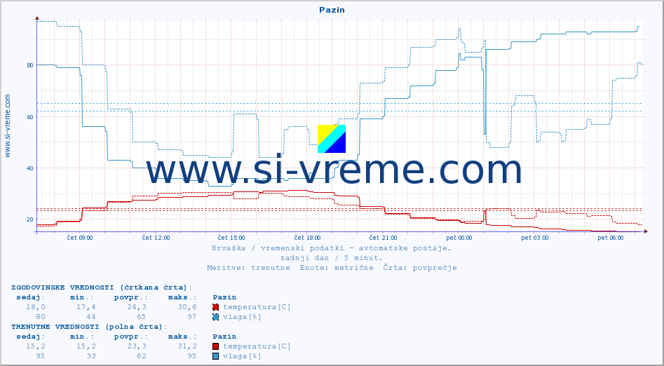 POVPREČJE :: Pazin :: temperatura | vlaga | hitrost vetra | tlak :: zadnji dan / 5 minut.