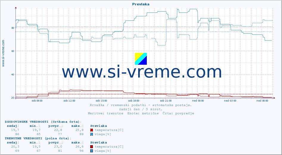 POVPREČJE :: Prevlaka :: temperatura | vlaga | hitrost vetra | tlak :: zadnji dan / 5 minut.