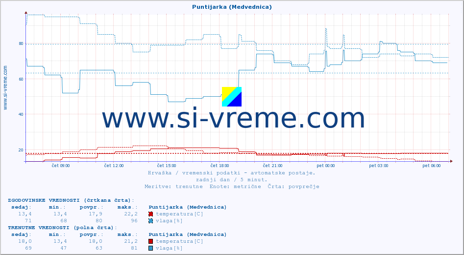 POVPREČJE :: Puntijarka (Medvednica) :: temperatura | vlaga | hitrost vetra | tlak :: zadnji dan / 5 minut.