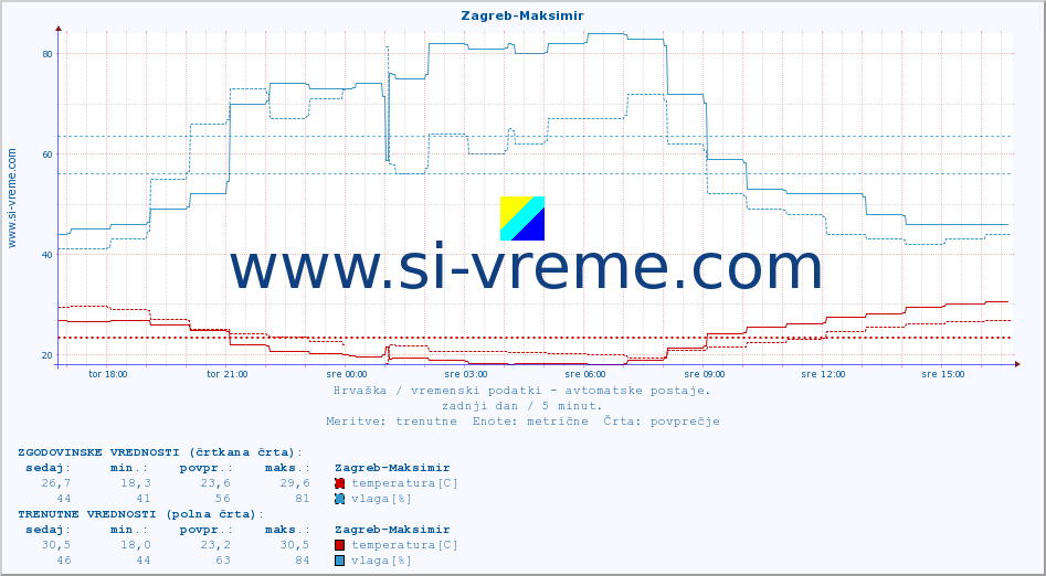 POVPREČJE :: Zagreb-Maksimir :: temperatura | vlaga | hitrost vetra | tlak :: zadnji dan / 5 minut.