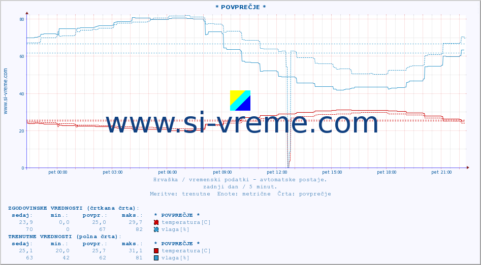POVPREČJE :: * POVPREČJE * :: temperatura | vlaga | hitrost vetra | tlak :: zadnji dan / 5 minut.