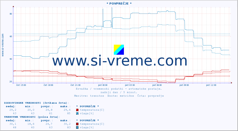 POVPREČJE :: * POVPREČJE * :: temperatura | vlaga | hitrost vetra | tlak :: zadnji dan / 5 minut.