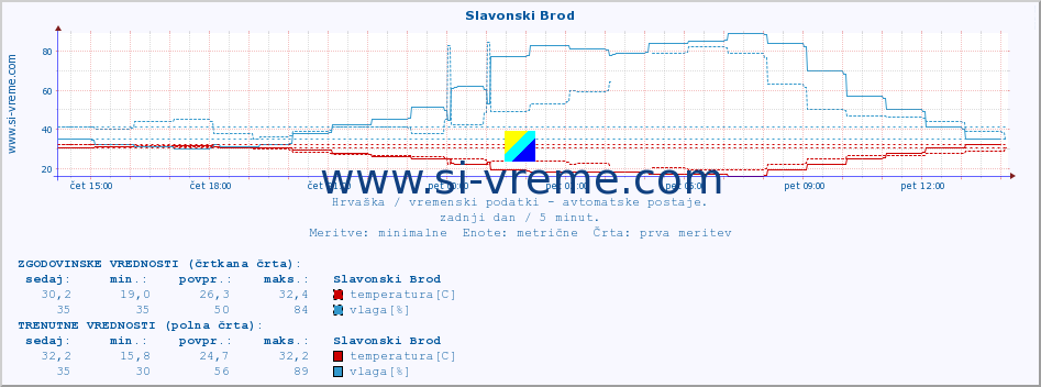 POVPREČJE :: Slavonski Brod :: temperatura | vlaga | hitrost vetra | tlak :: zadnji dan / 5 minut.