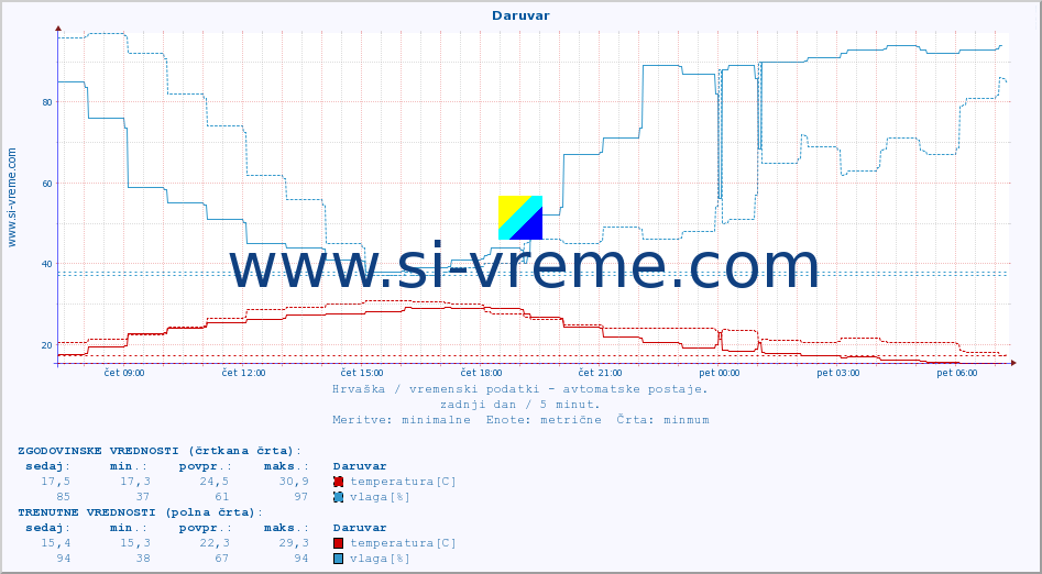 POVPREČJE :: Daruvar :: temperatura | vlaga | hitrost vetra | tlak :: zadnji dan / 5 minut.