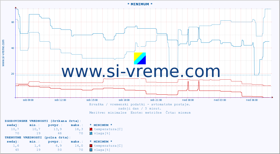 POVPREČJE :: * MINIMUM * :: temperatura | vlaga | hitrost vetra | tlak :: zadnji dan / 5 minut.