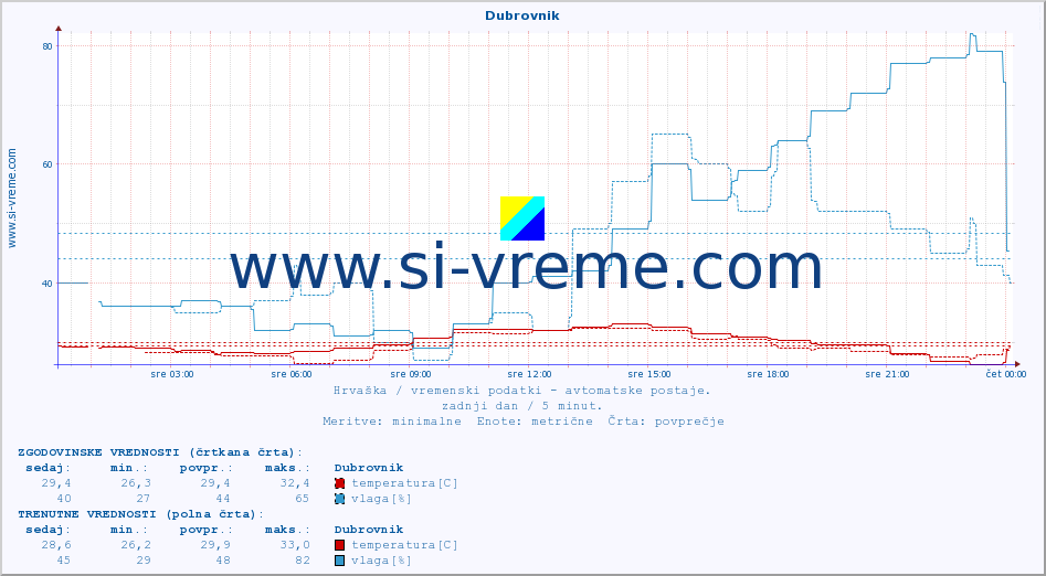 POVPREČJE :: Dubrovnik :: temperatura | vlaga | hitrost vetra | tlak :: zadnji dan / 5 minut.