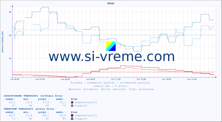 POVPREČJE :: Hvar :: temperatura | vlaga | hitrost vetra | tlak :: zadnji dan / 5 minut.