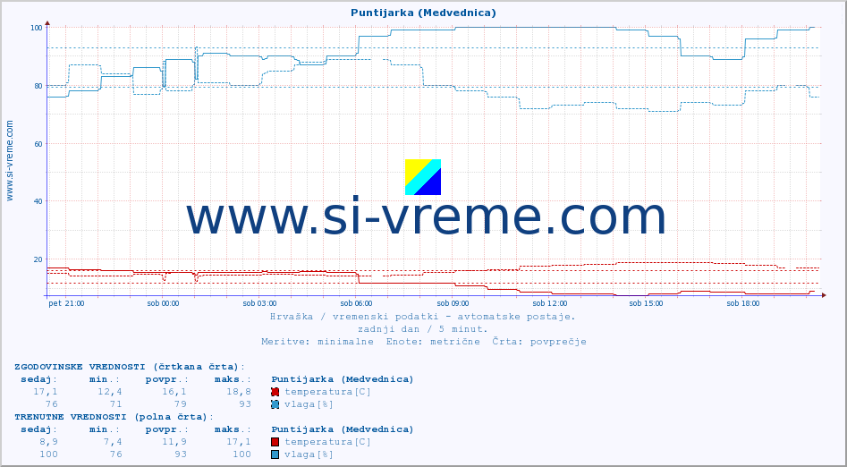 POVPREČJE :: Puntijarka (Medvednica) :: temperatura | vlaga | hitrost vetra | tlak :: zadnji dan / 5 minut.
