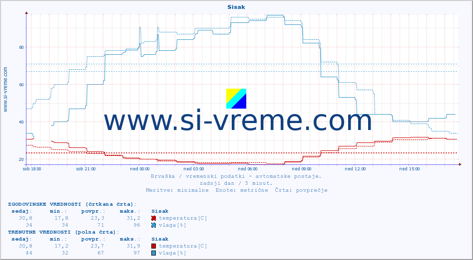 POVPREČJE :: Sisak :: temperatura | vlaga | hitrost vetra | tlak :: zadnji dan / 5 minut.