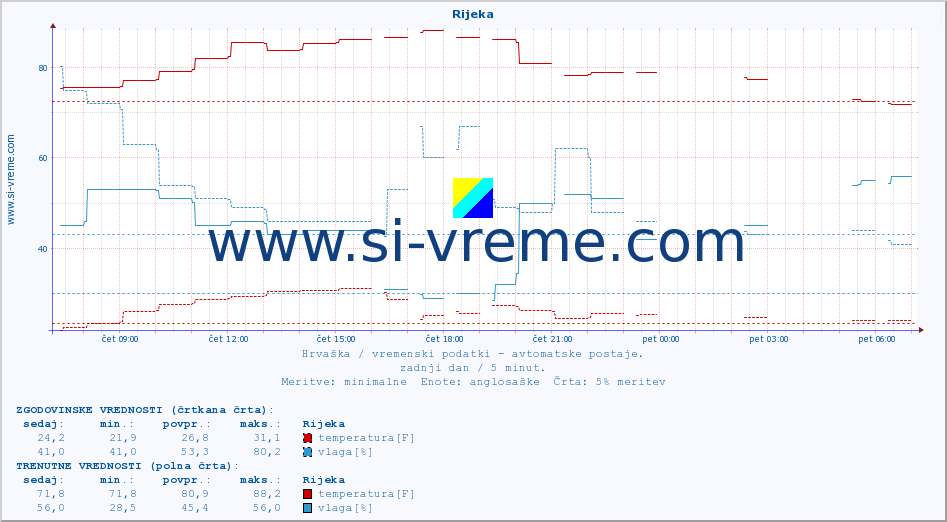 POVPREČJE :: Rijeka :: temperatura | vlaga | hitrost vetra | tlak :: zadnji dan / 5 minut.