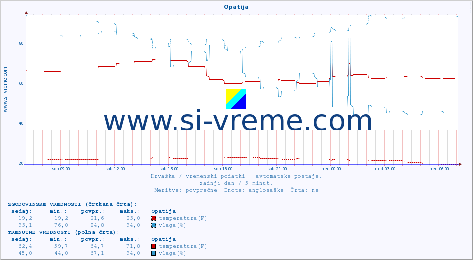 POVPREČJE :: Opatija :: temperatura | vlaga | hitrost vetra | tlak :: zadnji dan / 5 minut.